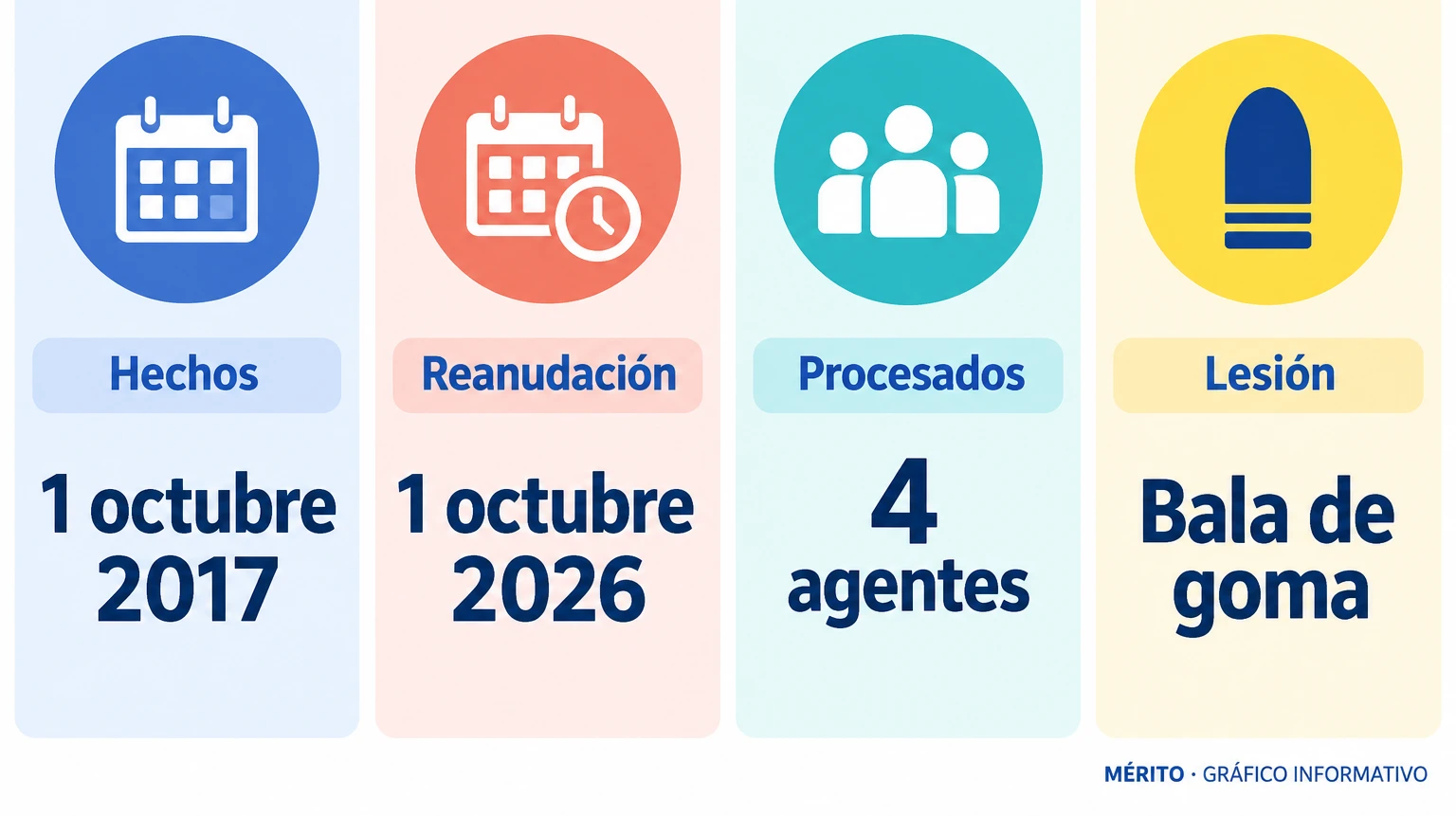 Datos del juicio: la lesión investigada se remonta a 2017 y la vista se reanudó en 2026 tras comparecer el inspector ausente. Hay cuatro agentes procesados.
