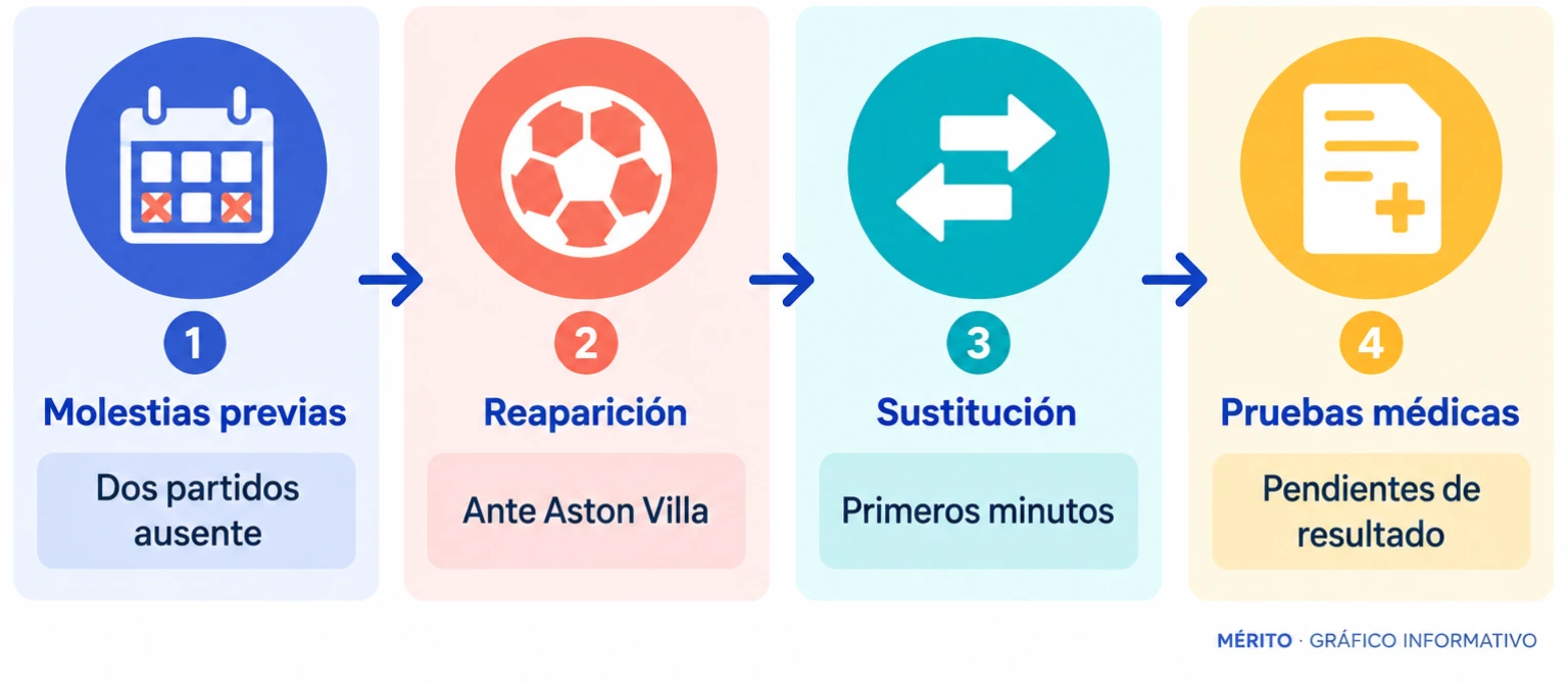 Diagrama de proceso que muestra las molestias previas, la reaparición ante el Aston Villa, la sustitución en los primeros minutos y las pruebas médicas pendientes.