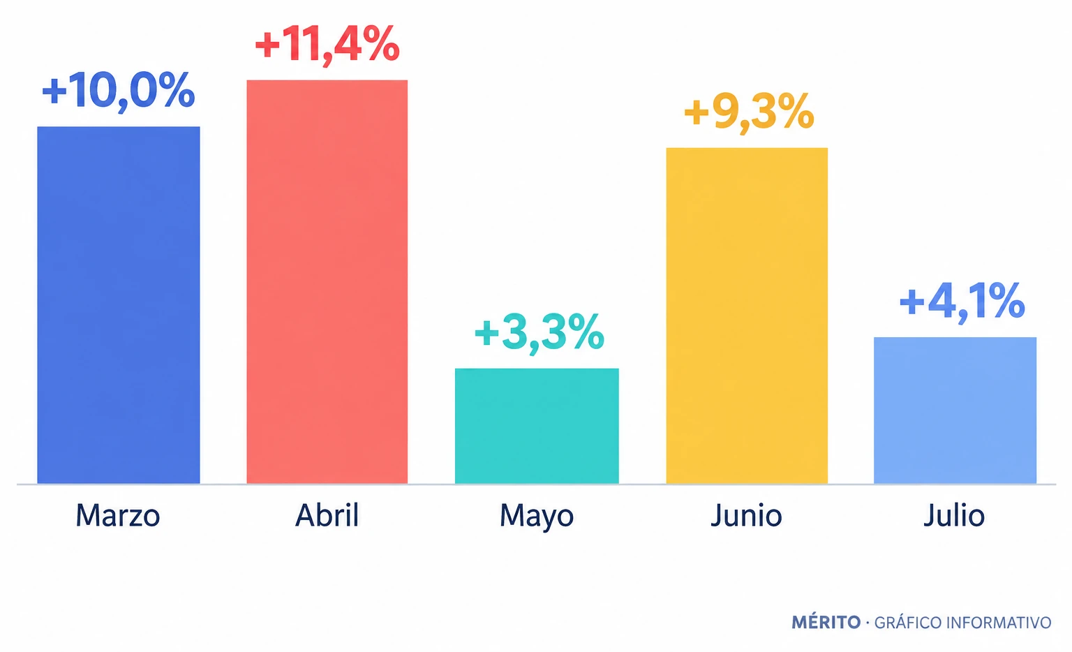 Gráfico comparativo con las variaciones interanuales de la facturación industrial entre marzo y julio: +10,0%, +11,4%, +3,3%, +9,3% y +4,1%.