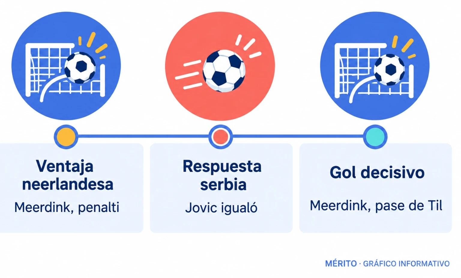 Cronología del partido: Meerdink adelantó a Países Bajos desde el punto de penalti, Luka Jovic empató para Serbia tras el descanso y Meerdink marcó de nuevo para decidir el encuentro.
