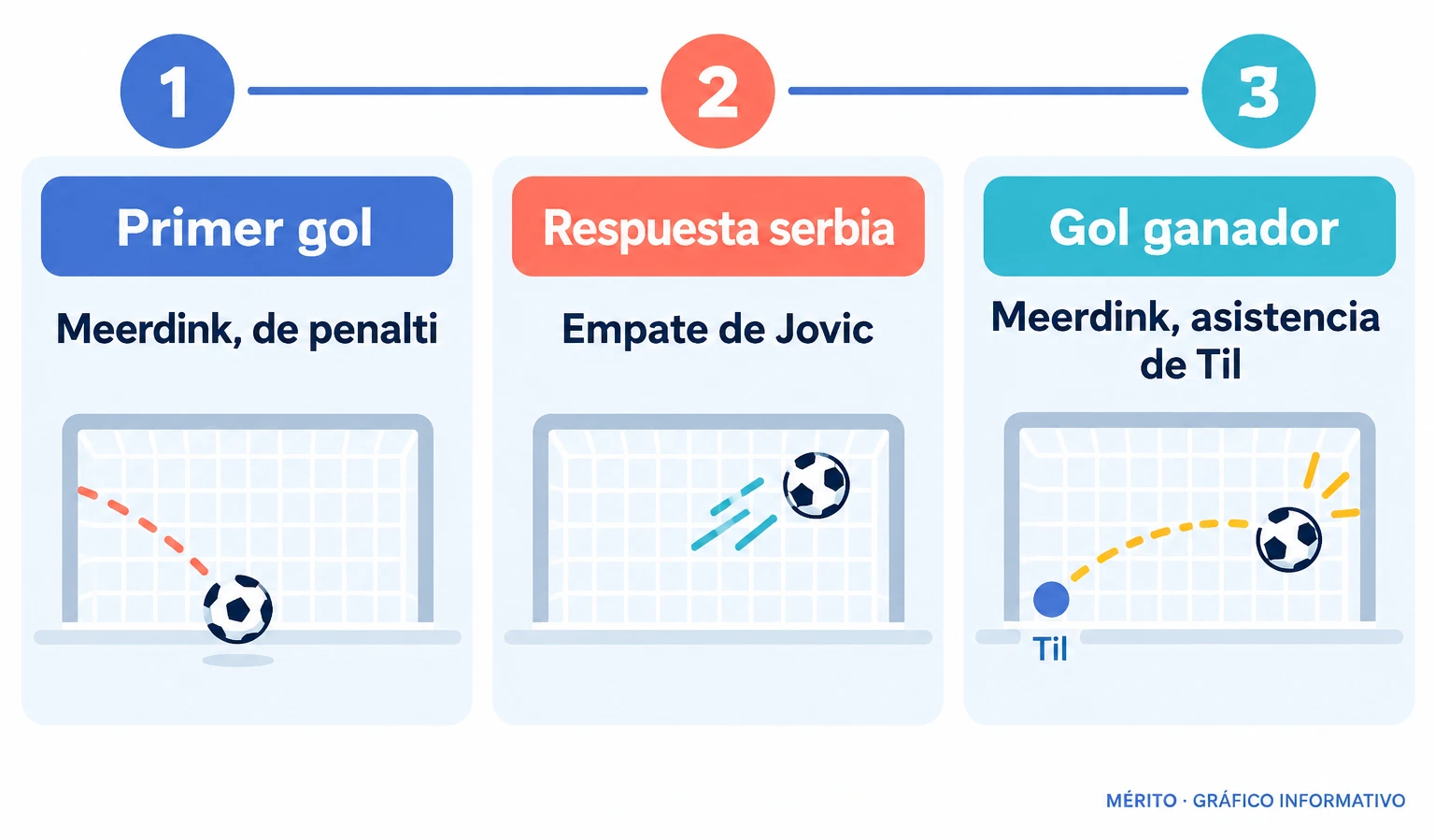 Secuencia del marcador en Belgrado: Países Bajos se adelantó con un penalti de Meerdink, Serbia empató con Jovic y Meerdink marcó el tanto definitivo tras un pase de Til.