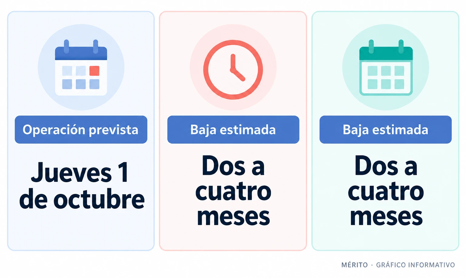 Dos datos sobre Raúl Asencio: la fecha prevista de la operación y el intervalo estimado de baja.