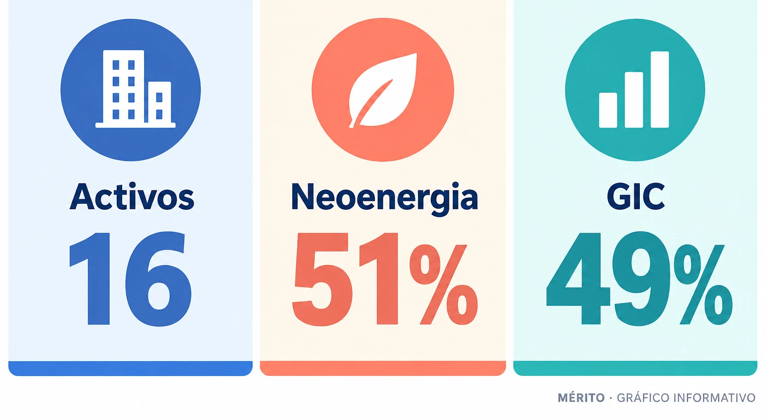 Neoenergia Transmissão suma 16 activos; Neoenergia controla el 51% y GIC posee el 49%.
