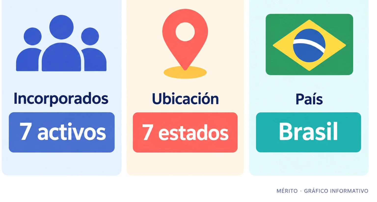 La operación añadió siete activos de transmisión situados en siete estados brasileños.