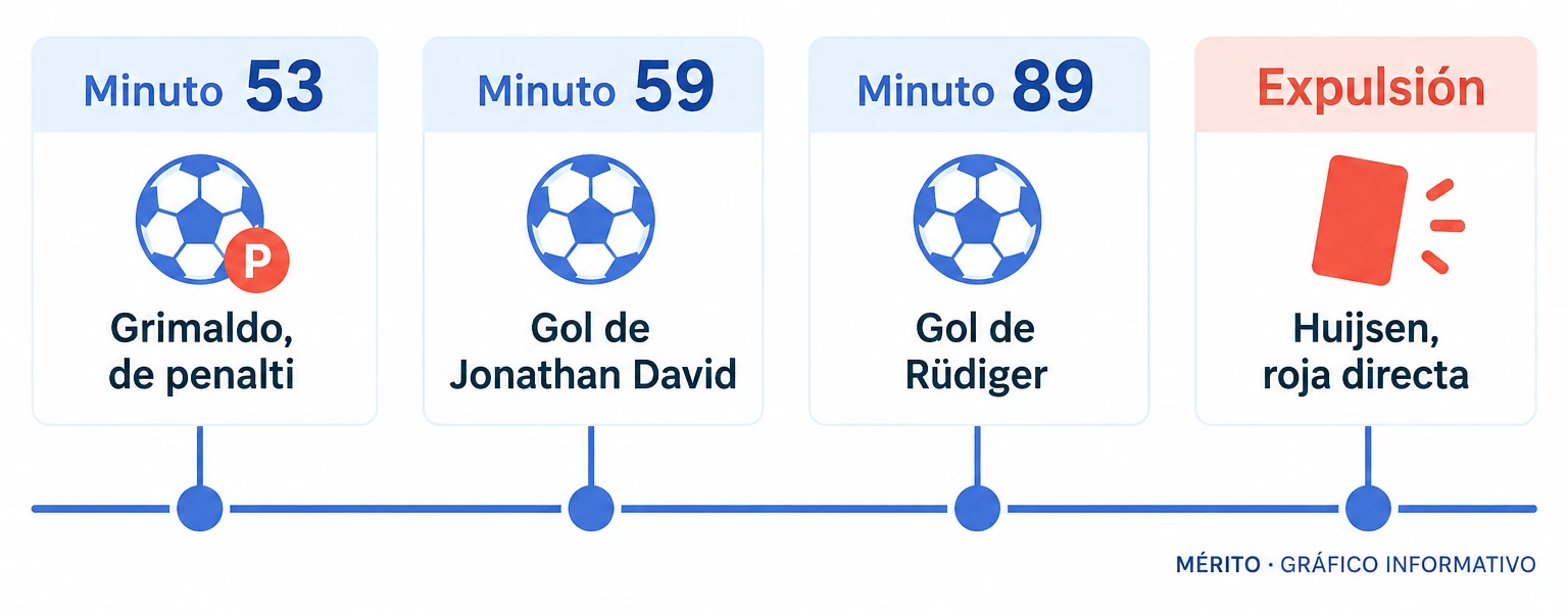 Línea de tiempo con los minutos de los goles de Grimaldo, Jonathan David y Rüdiger, y la expulsión de Huijsen.