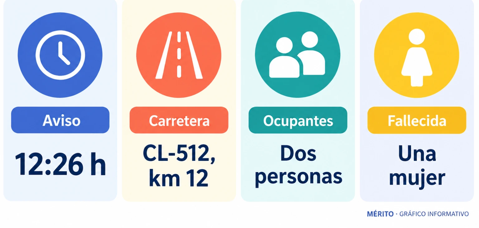 Datos del accidente mortal ocurrido en Mozárbez: aviso a las 12:26, en el kilómetro 12 de la CL-512, con dos personas en la motocicleta y una mujer fallecida.