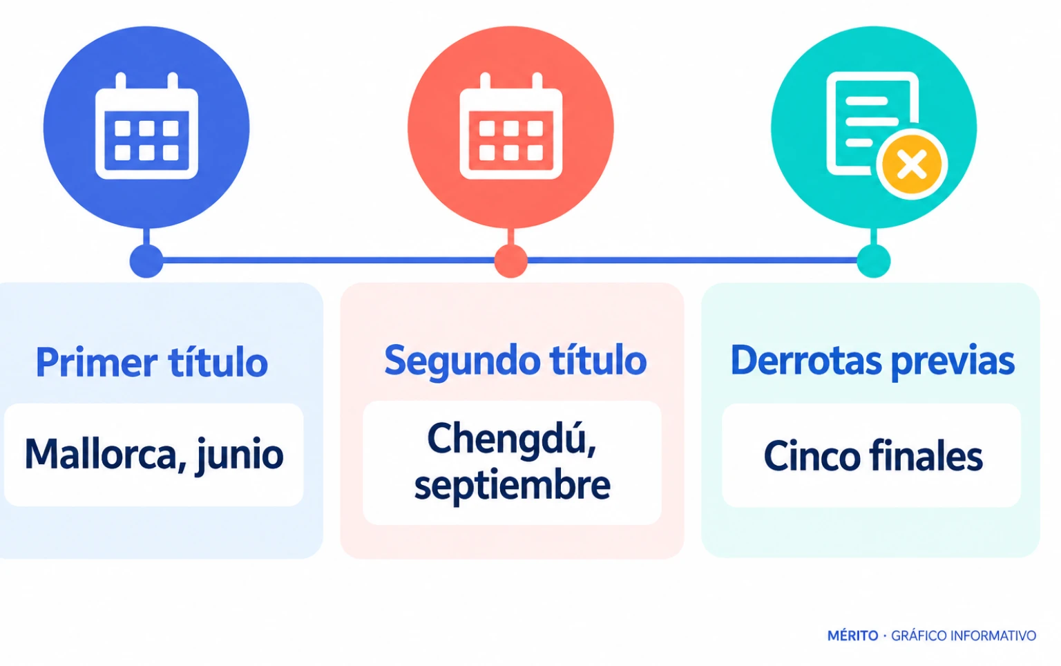 Cronología de las dos victorias en finales ATP: Mallorca en junio y Chengdú en septiembre.