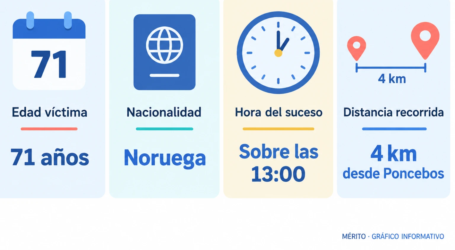 Tarjetas con la edad, nacionalidad, hora y punto del recorrido donde se produjo la caída mortal.