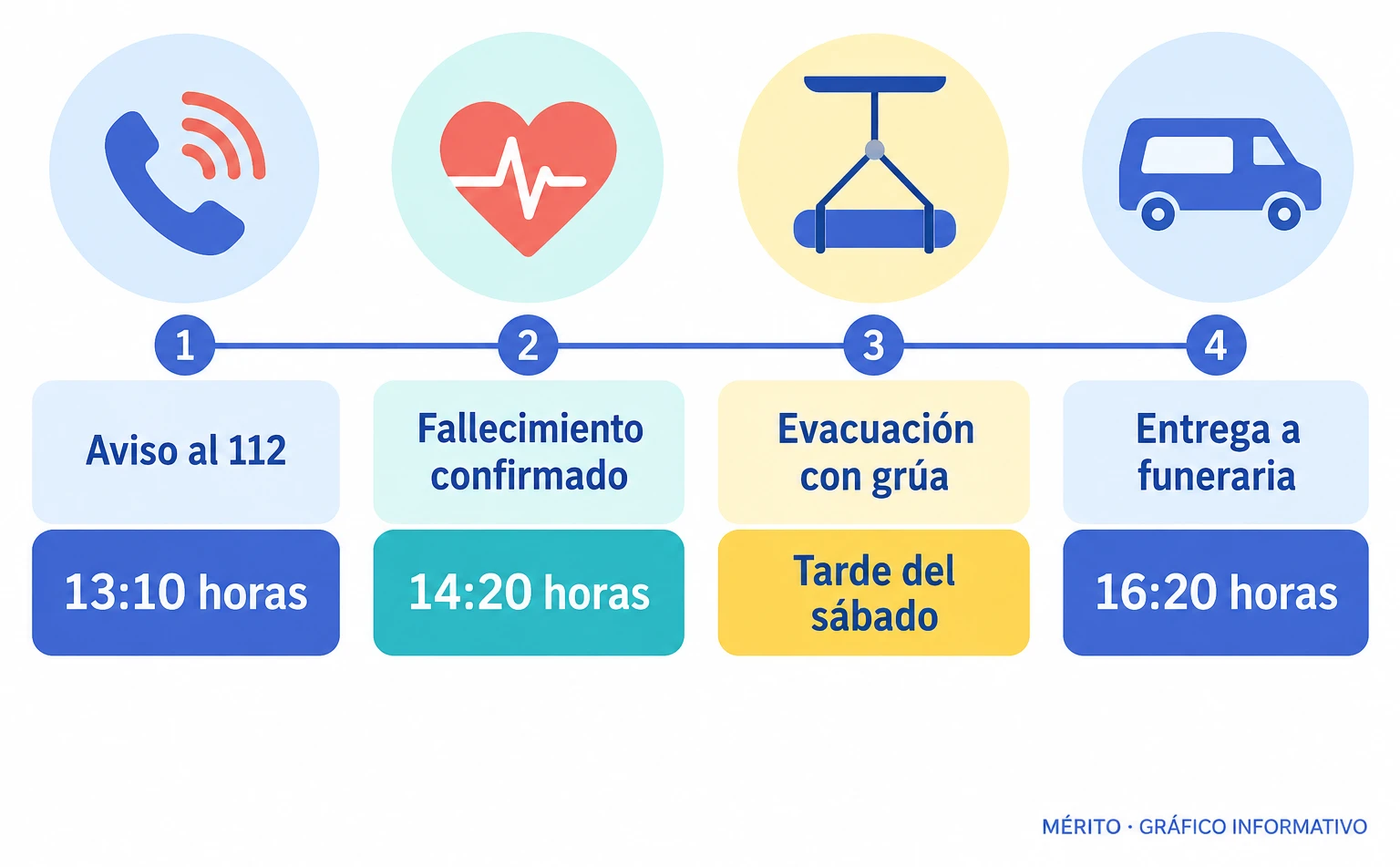 Línea temporal con el aviso al 112, la confirmación del fallecimiento, la evacuación y la entrega del cuerpo a los servicios funerarios.
