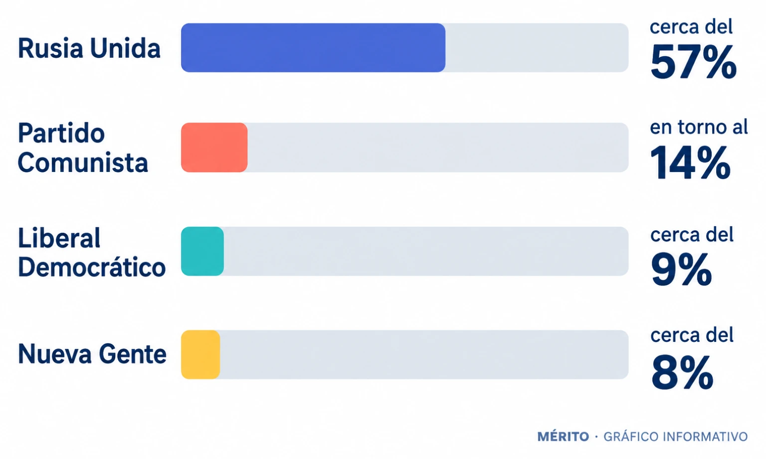 Comparativa de barras con los porcentajes provisionales por listas de Rusia Unida, los comunistas, los liberal-demócratas y Nueva Gente.