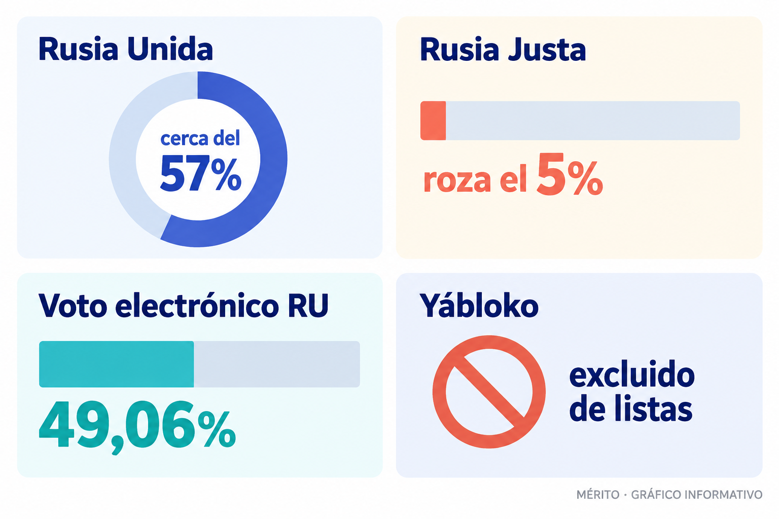 Diagrama con la posición provisional de Rusia Unida, Rusia Justa, el voto electrónico y la exclusión de Yábloko de las listas.