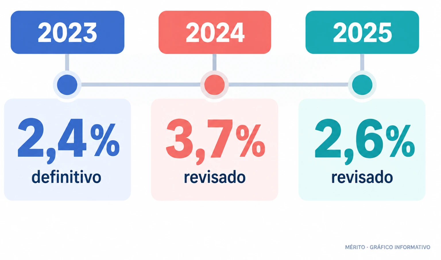 Línea temporal con las tasas de crecimiento del PIB de 2023, 2024 y 2025 tras la revisión del INE.
