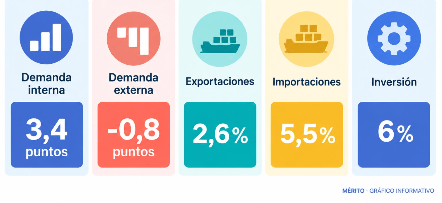 Tarjetas con las contribuciones de la demanda interna y externa, exportaciones, importaciones e inversión en 2025.