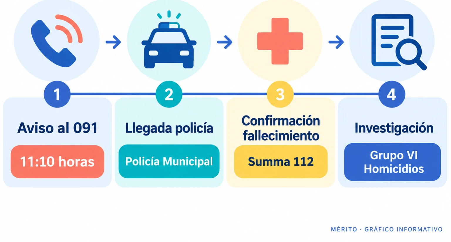 Línea de tiempo con los hitos del aviso, llegada policial, confirmación del fallecimiento e inicio de la investigación.