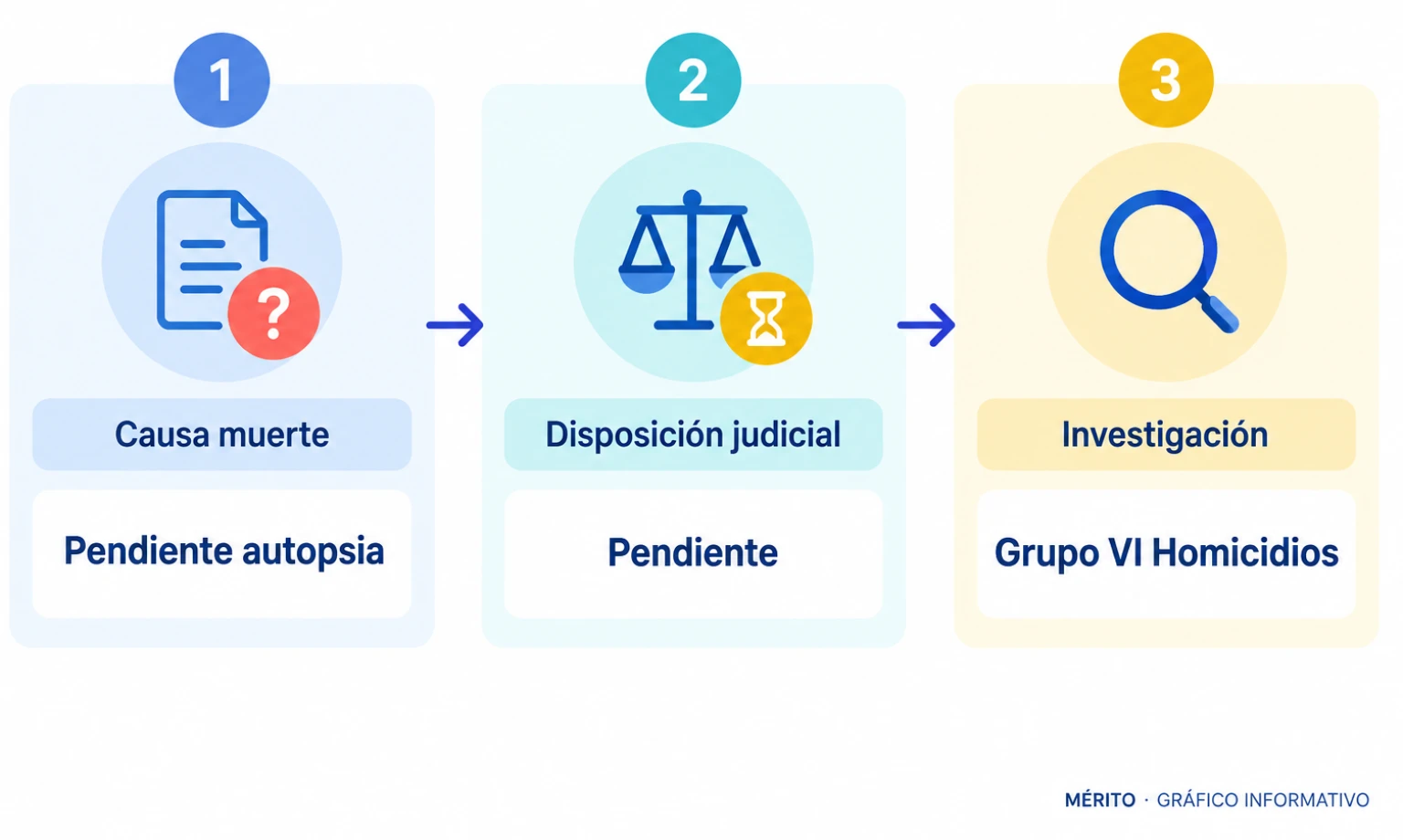 Diagrama de flujo con los pasos pendientes: autopsia, disposición judicial e investigación en curso.