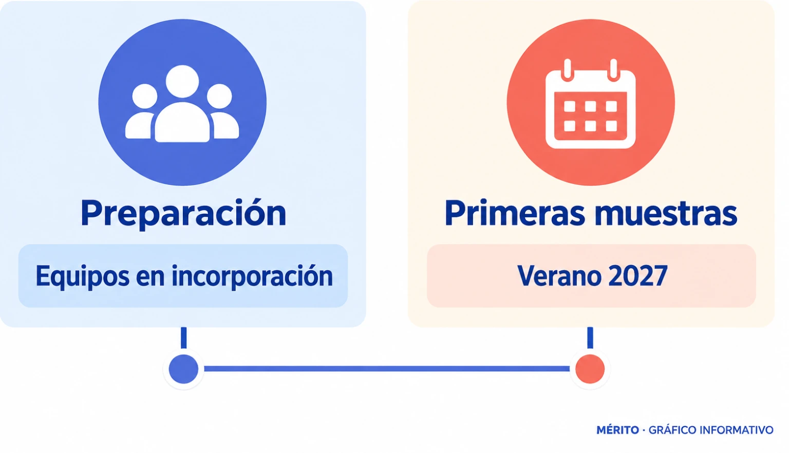 Secuencia prevista por Ebroacero: instalación de equipos y hornos, seguida de primeras muestras de acero inoxidable en verano de 2027.