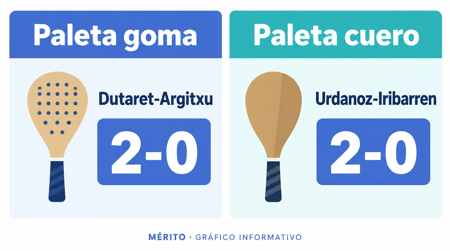 Dos tarjetas muestran las parejas vencedoras en paleta goma femenina y paleta cuero masculina.