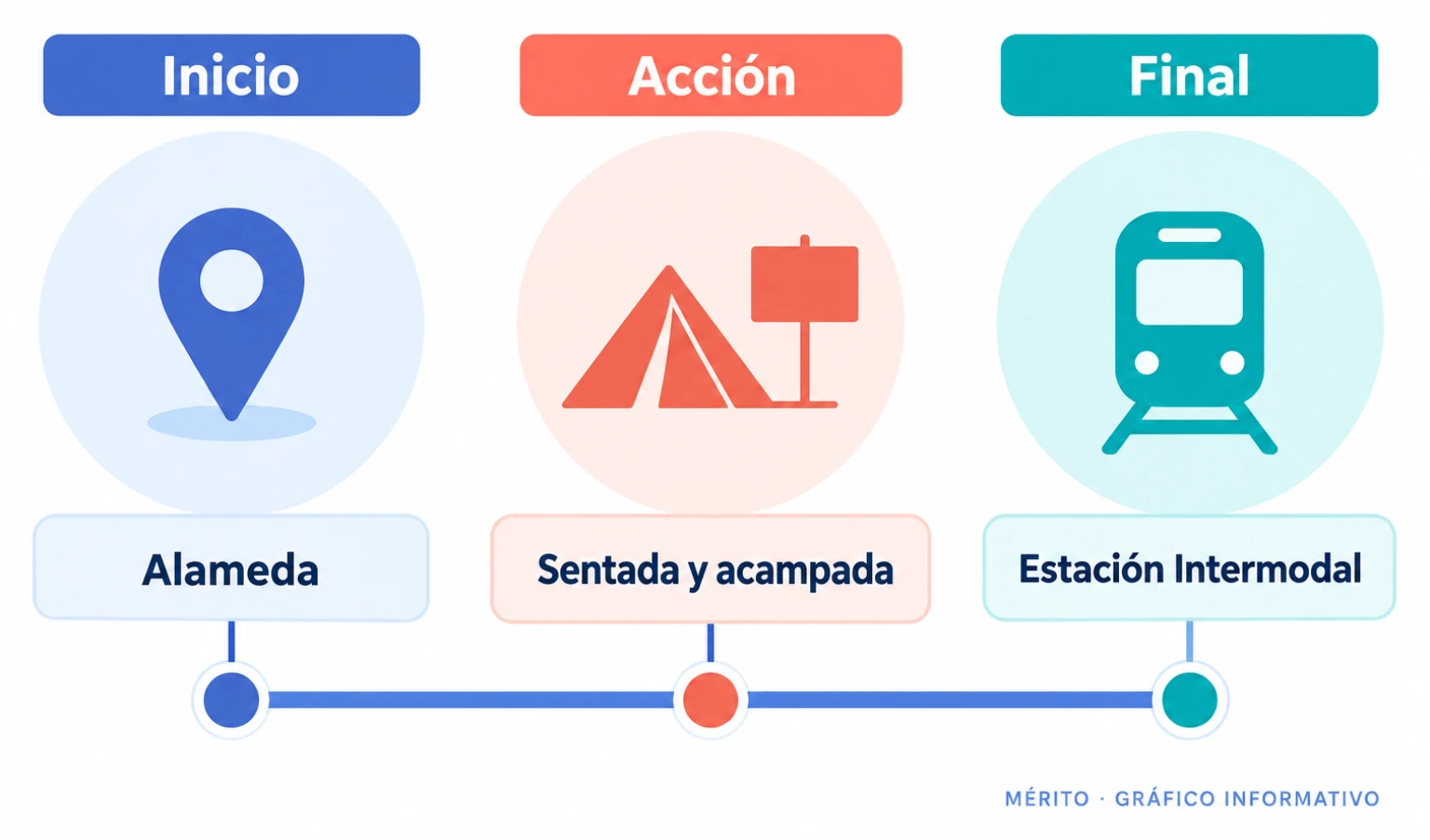 Cronología de la protesta por la vivienda: convocatoria en la Alameda, final en la estación intermodal y sentada con acampada.