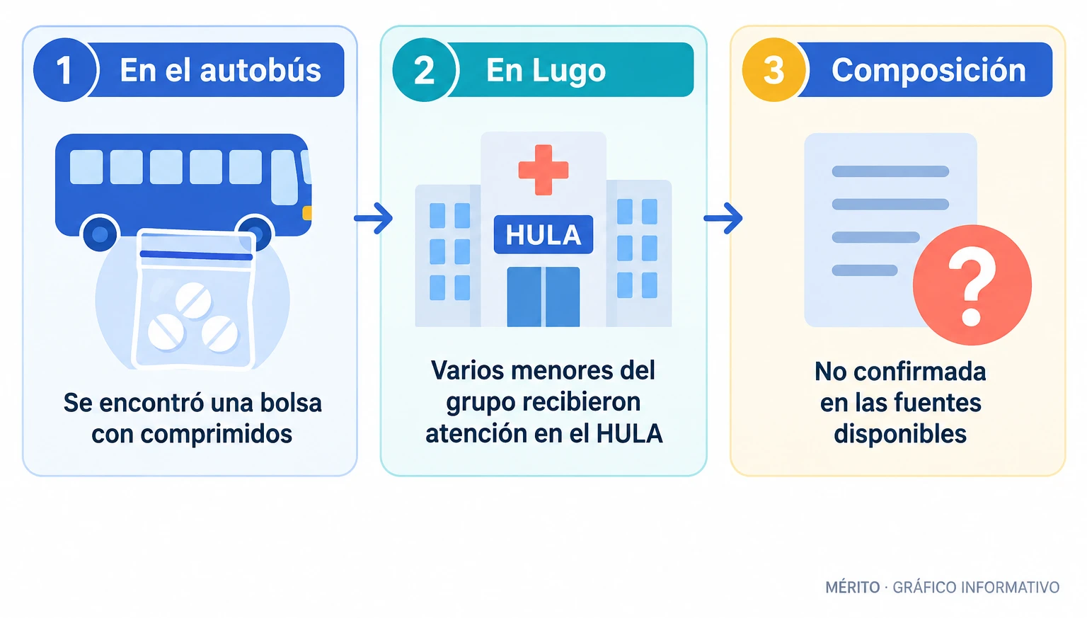 Gráfico de proceso con el hallazgo de una bolsa de comprimidos, la atención hospitalaria de varios menores y la composición sin confirmar.