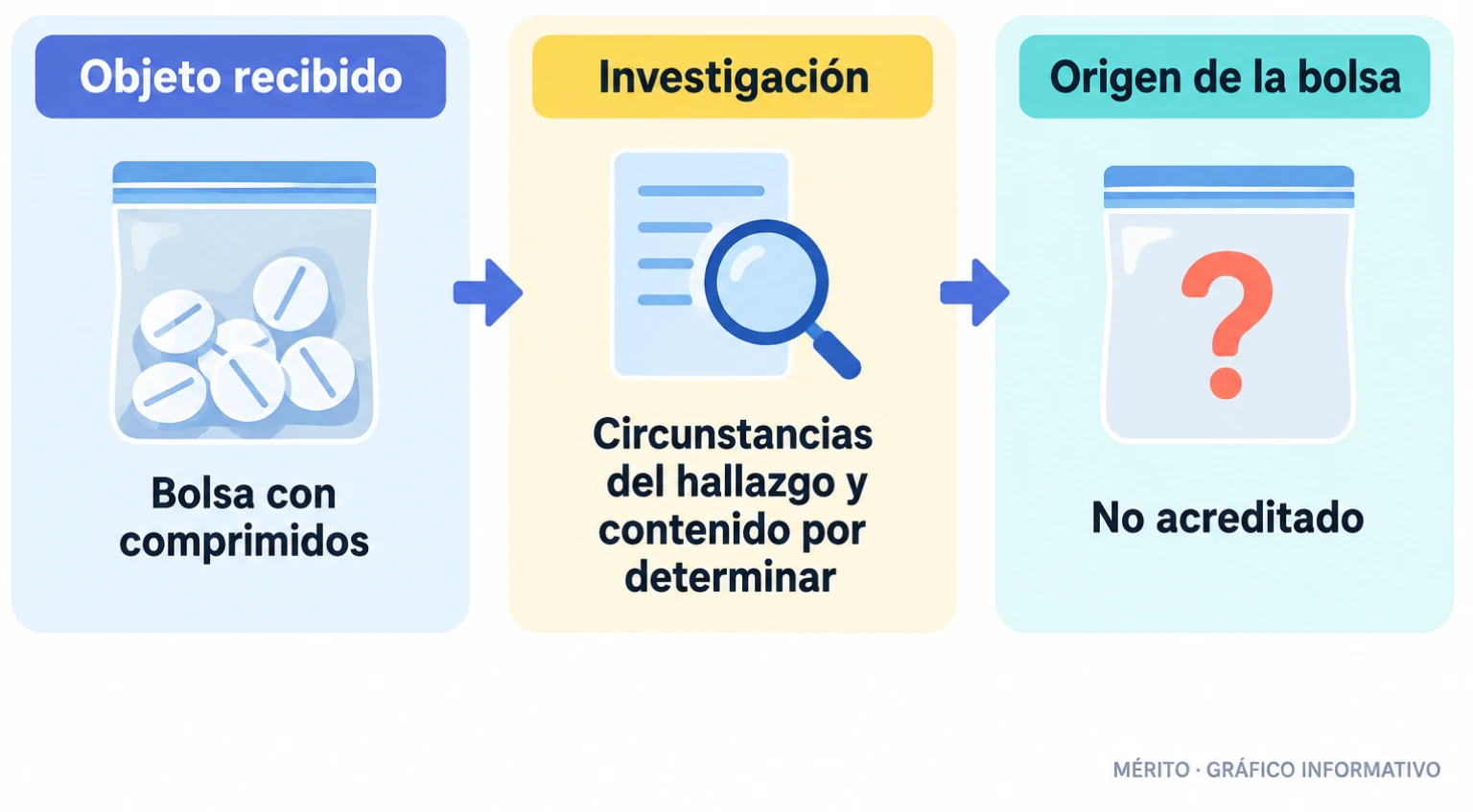 Diagrama de la bolsa recibida por la Policía, la investigación de las circunstancias y el contenido aún no confirmado.