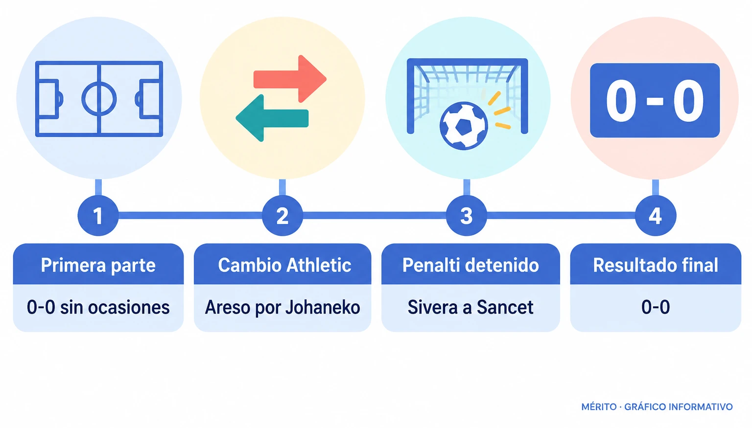 Cronología del partido con los momentos clave: primera parte sin goles, cambios, penalti detenido por Sivera y resultado final 0-0