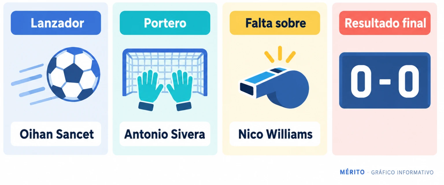 Diagrama del penalti con el lanzador Sancet, el portero Sivera, la falta sobre Nico Williams y el resultado final 0-0