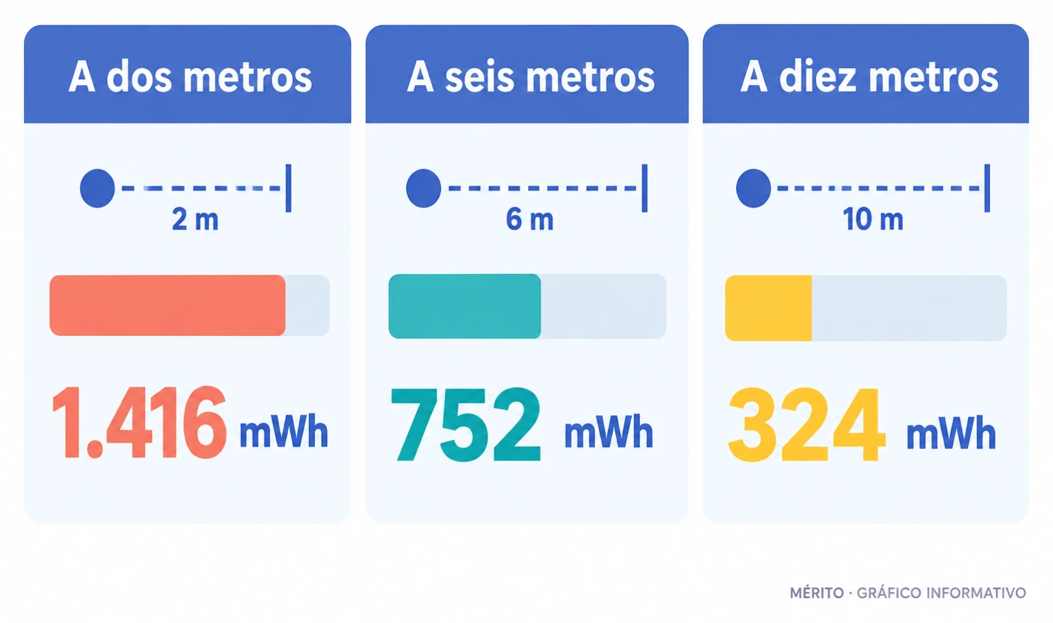 Tarjetas con la energía generada por los módulos a dos, seis y diez metros de profundidad.